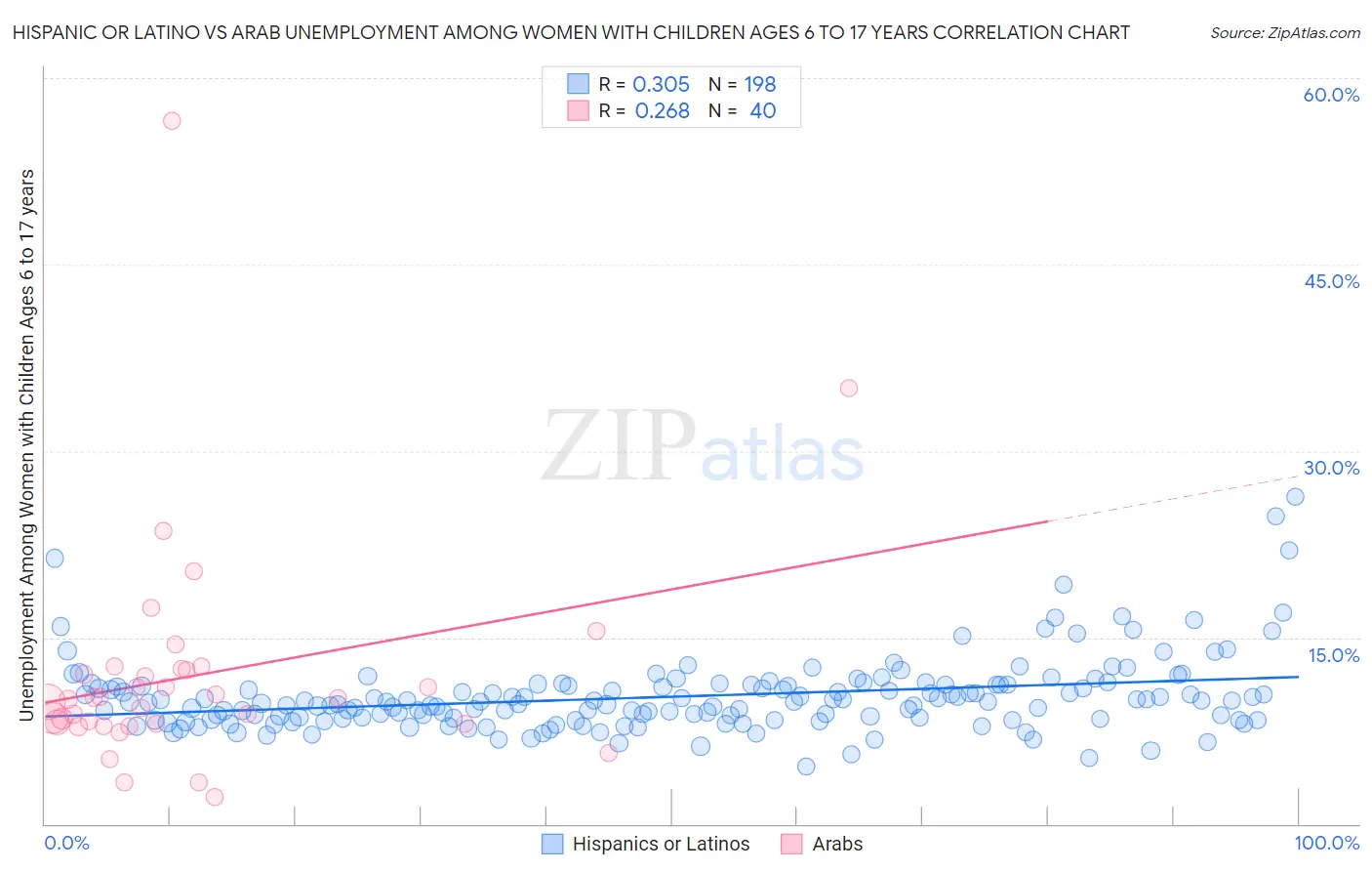 Hispanic or Latino vs Arab Unemployment Among Women with Children Ages 6 to 17 years