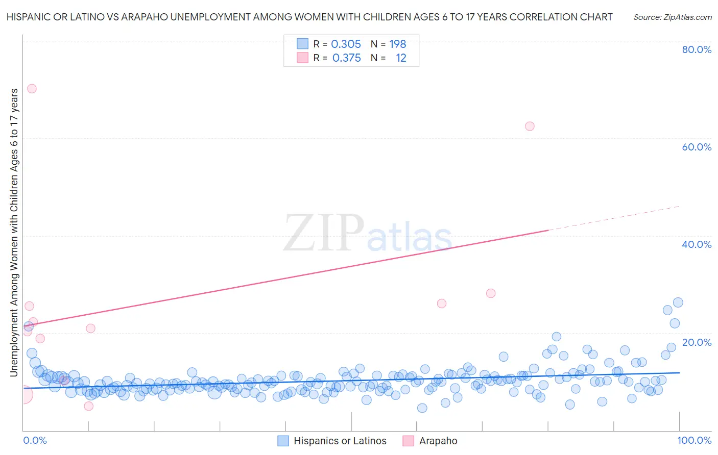 Hispanic or Latino vs Arapaho Unemployment Among Women with Children Ages 6 to 17 years