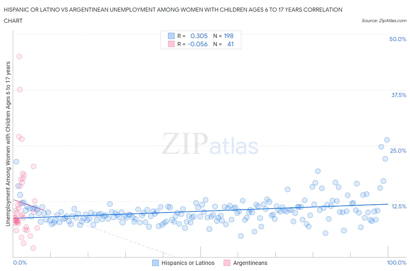 Hispanic or Latino vs Argentinean Unemployment Among Women with Children Ages 6 to 17 years