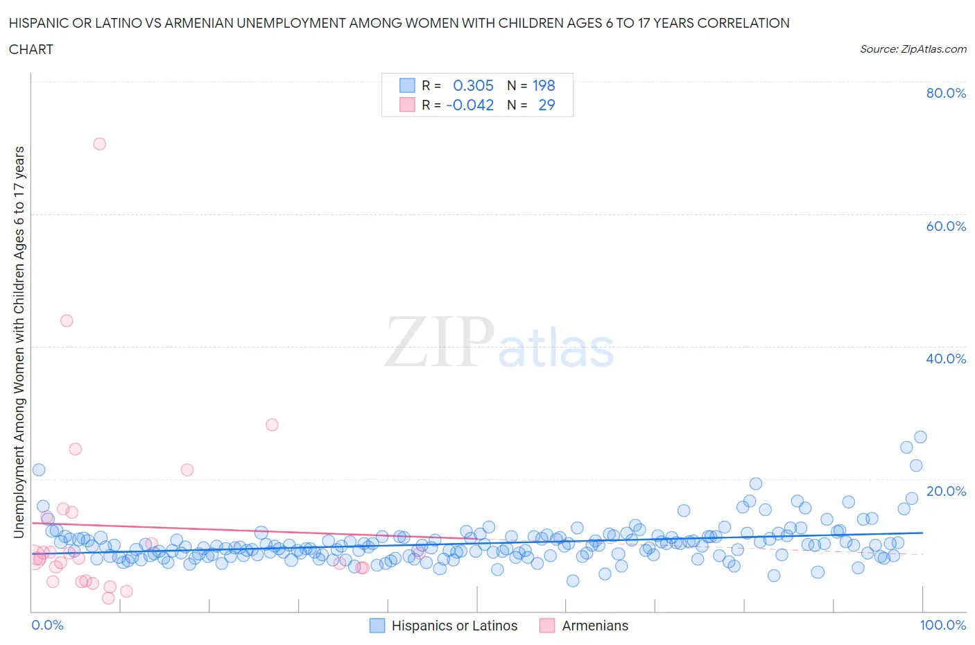 Hispanic or Latino vs Armenian Unemployment Among Women with Children Ages 6 to 17 years