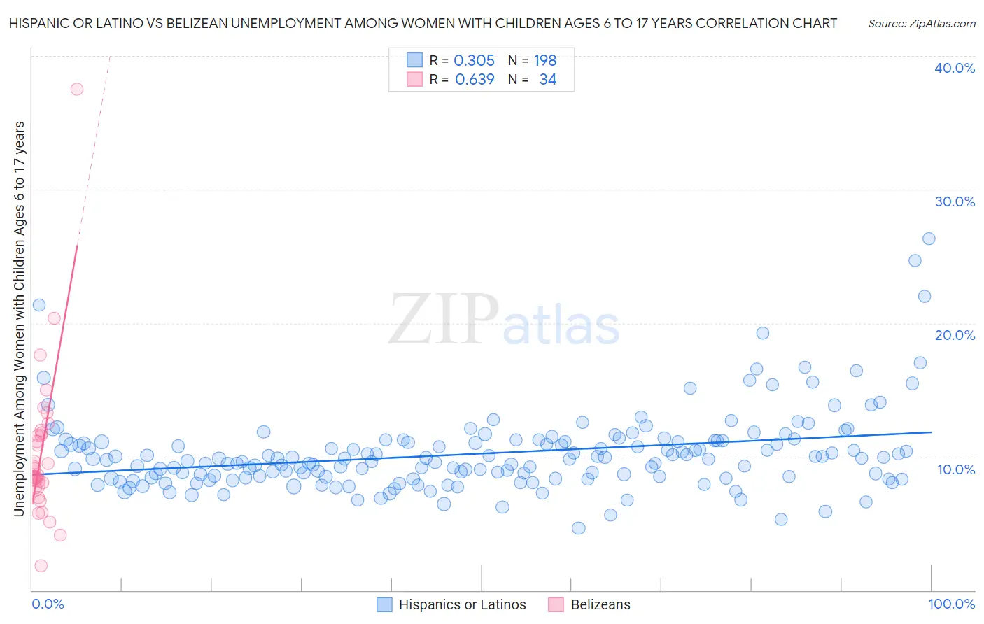 Hispanic or Latino vs Belizean Unemployment Among Women with Children Ages 6 to 17 years