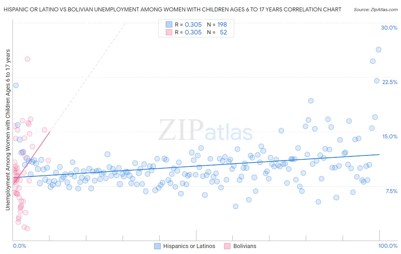 Hispanic or Latino vs Bolivian Unemployment Among Women with Children Ages 6 to 17 years