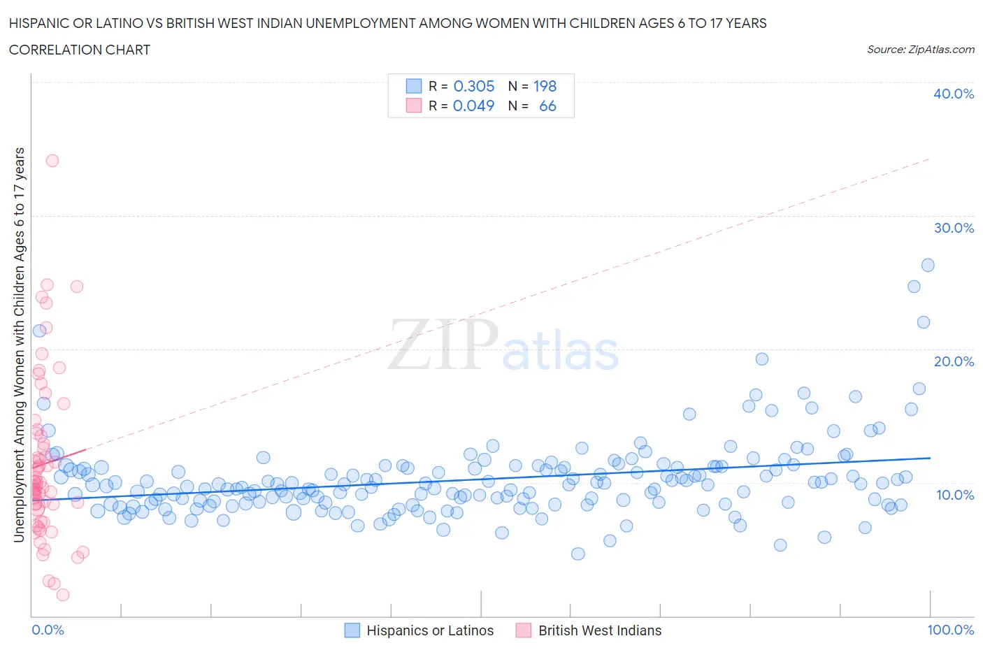 Hispanic or Latino vs British West Indian Unemployment Among Women with Children Ages 6 to 17 years