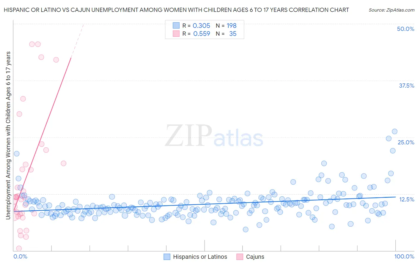 Hispanic or Latino vs Cajun Unemployment Among Women with Children Ages 6 to 17 years