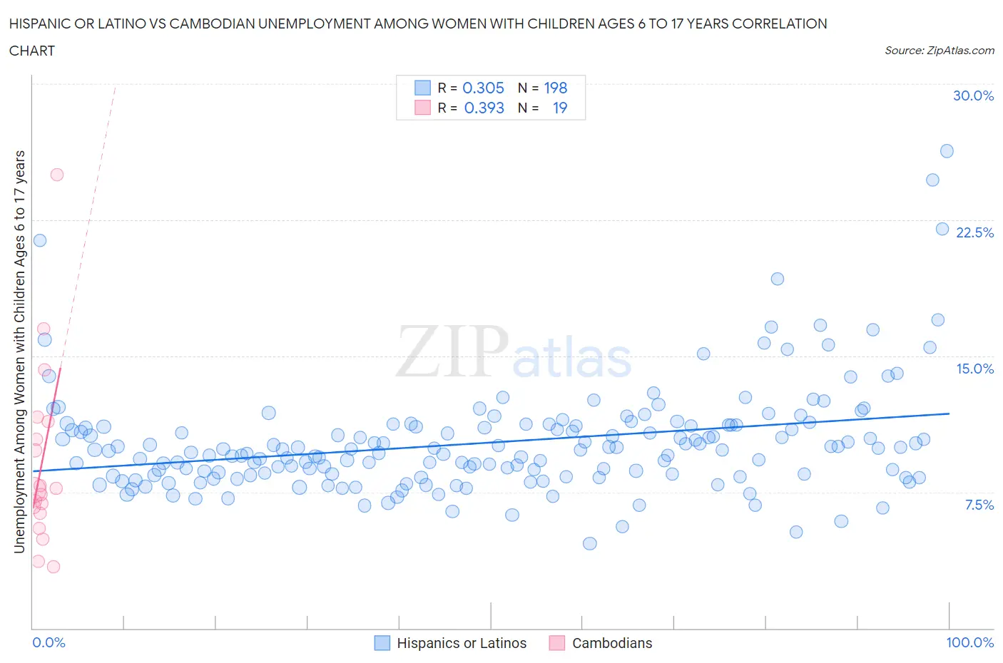 Hispanic or Latino vs Cambodian Unemployment Among Women with Children Ages 6 to 17 years