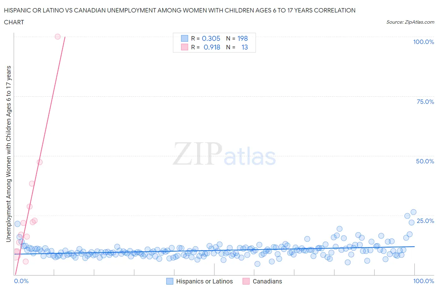 Hispanic or Latino vs Canadian Unemployment Among Women with Children Ages 6 to 17 years