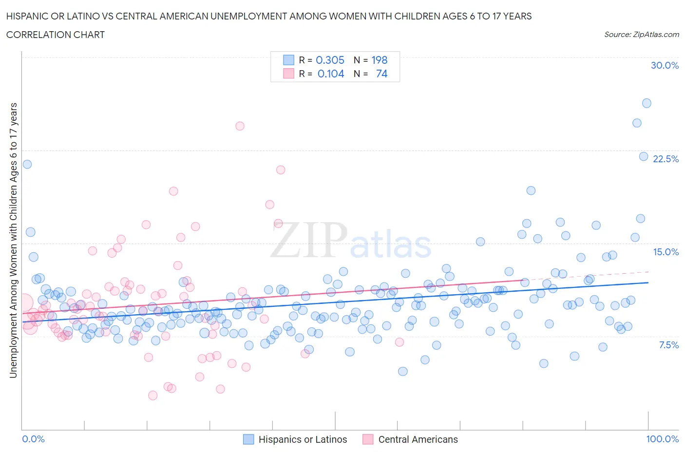 Hispanic or Latino vs Central American Unemployment Among Women with Children Ages 6 to 17 years