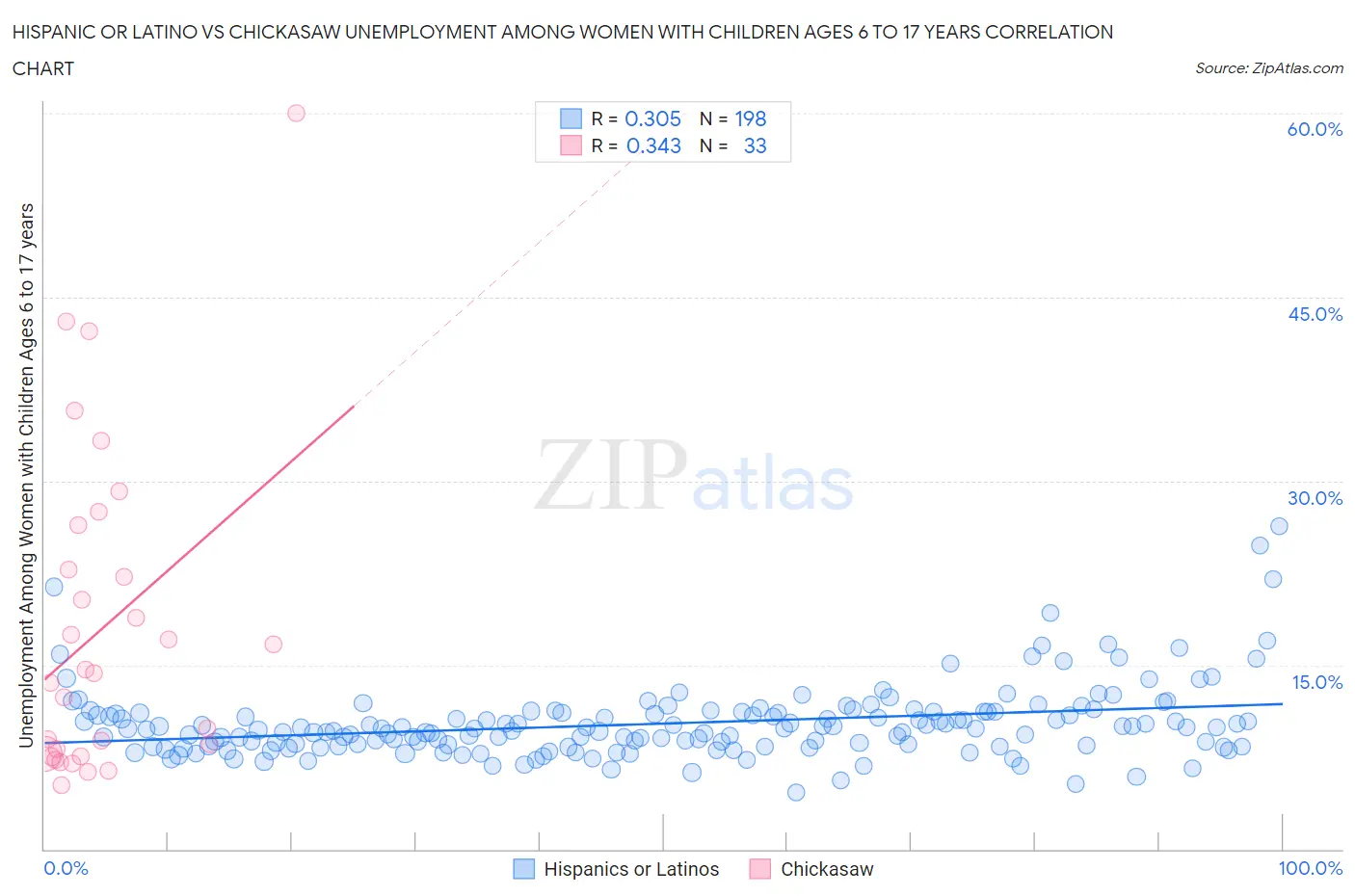 Hispanic or Latino vs Chickasaw Unemployment Among Women with Children Ages 6 to 17 years