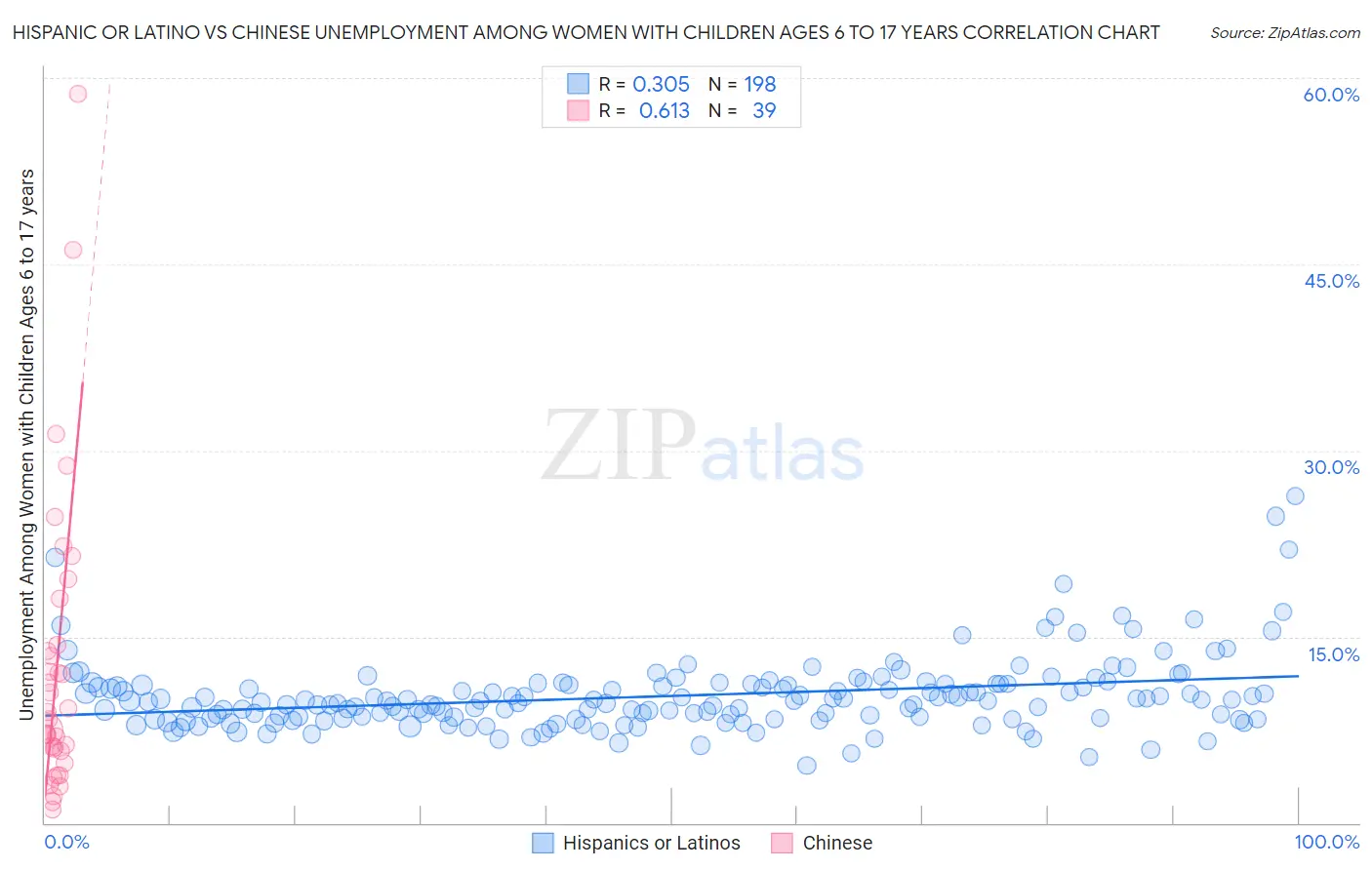 Hispanic or Latino vs Chinese Unemployment Among Women with Children Ages 6 to 17 years