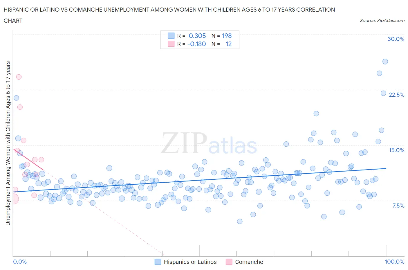 Hispanic or Latino vs Comanche Unemployment Among Women with Children Ages 6 to 17 years