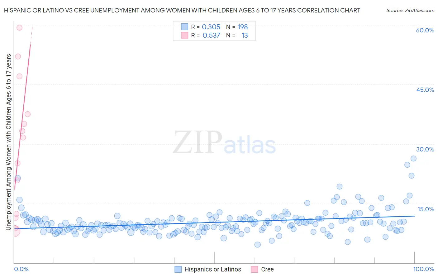 Hispanic or Latino vs Cree Unemployment Among Women with Children Ages 6 to 17 years