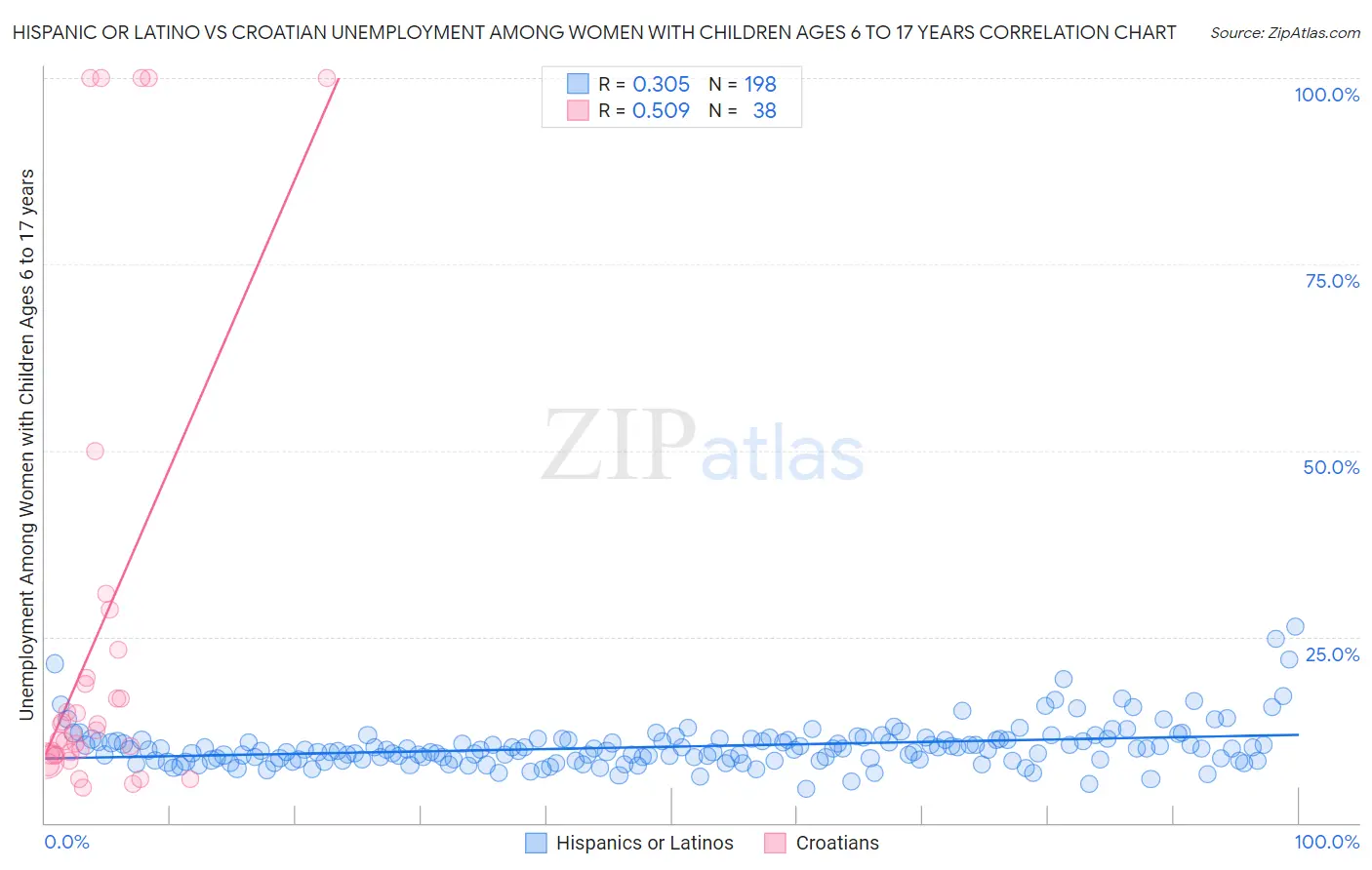 Hispanic or Latino vs Croatian Unemployment Among Women with Children Ages 6 to 17 years