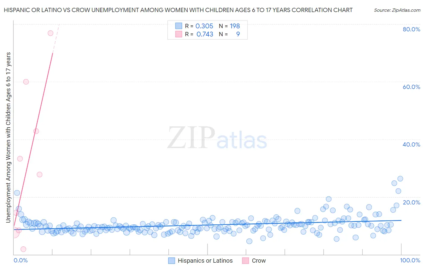 Hispanic or Latino vs Crow Unemployment Among Women with Children Ages 6 to 17 years