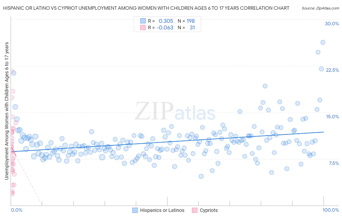 Hispanic or Latino vs Cypriot Unemployment Among Women with Children Ages 6 to 17 years