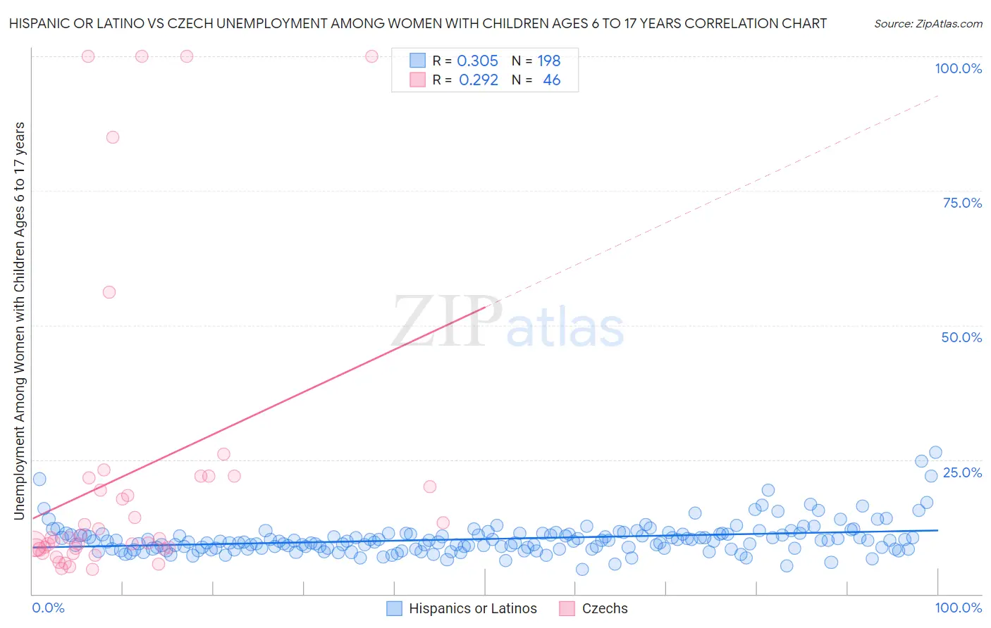 Hispanic or Latino vs Czech Unemployment Among Women with Children Ages 6 to 17 years