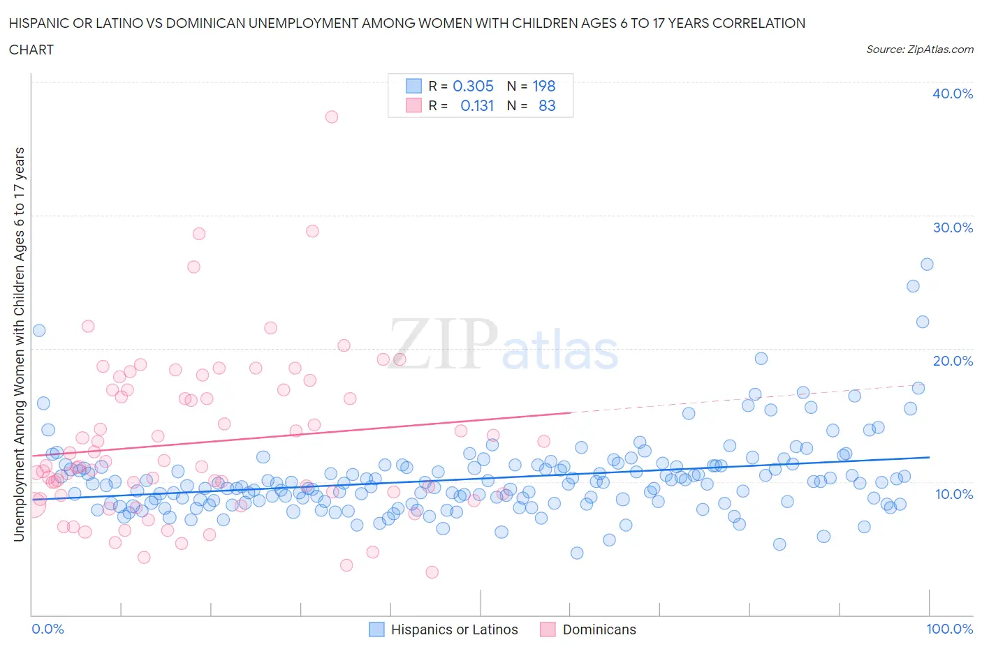 Hispanic or Latino vs Dominican Unemployment Among Women with Children Ages 6 to 17 years