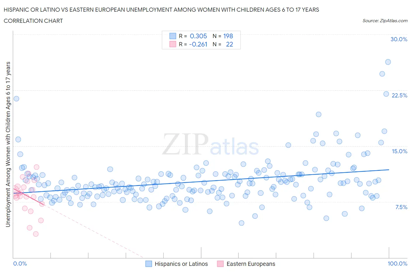 Hispanic or Latino vs Eastern European Unemployment Among Women with Children Ages 6 to 17 years