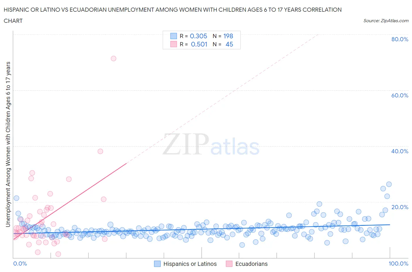 Hispanic or Latino vs Ecuadorian Unemployment Among Women with Children Ages 6 to 17 years