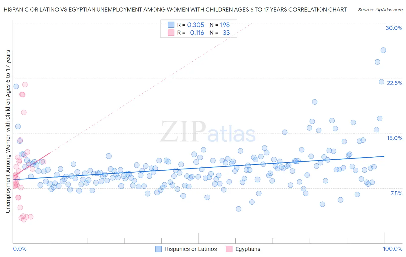 Hispanic or Latino vs Egyptian Unemployment Among Women with Children Ages 6 to 17 years