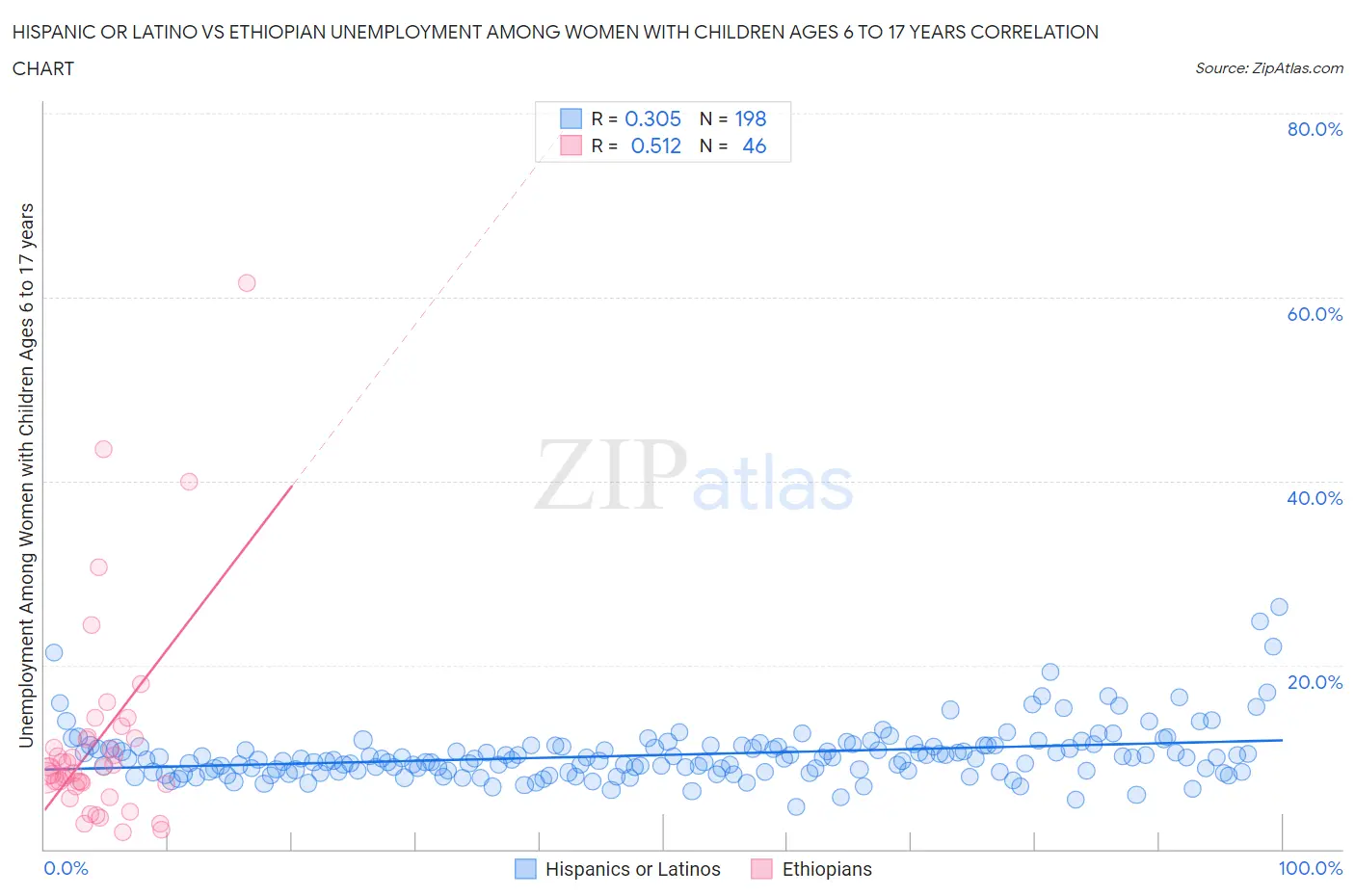 Hispanic or Latino vs Ethiopian Unemployment Among Women with Children Ages 6 to 17 years