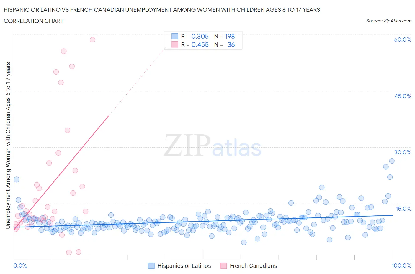 Hispanic or Latino vs French Canadian Unemployment Among Women with Children Ages 6 to 17 years