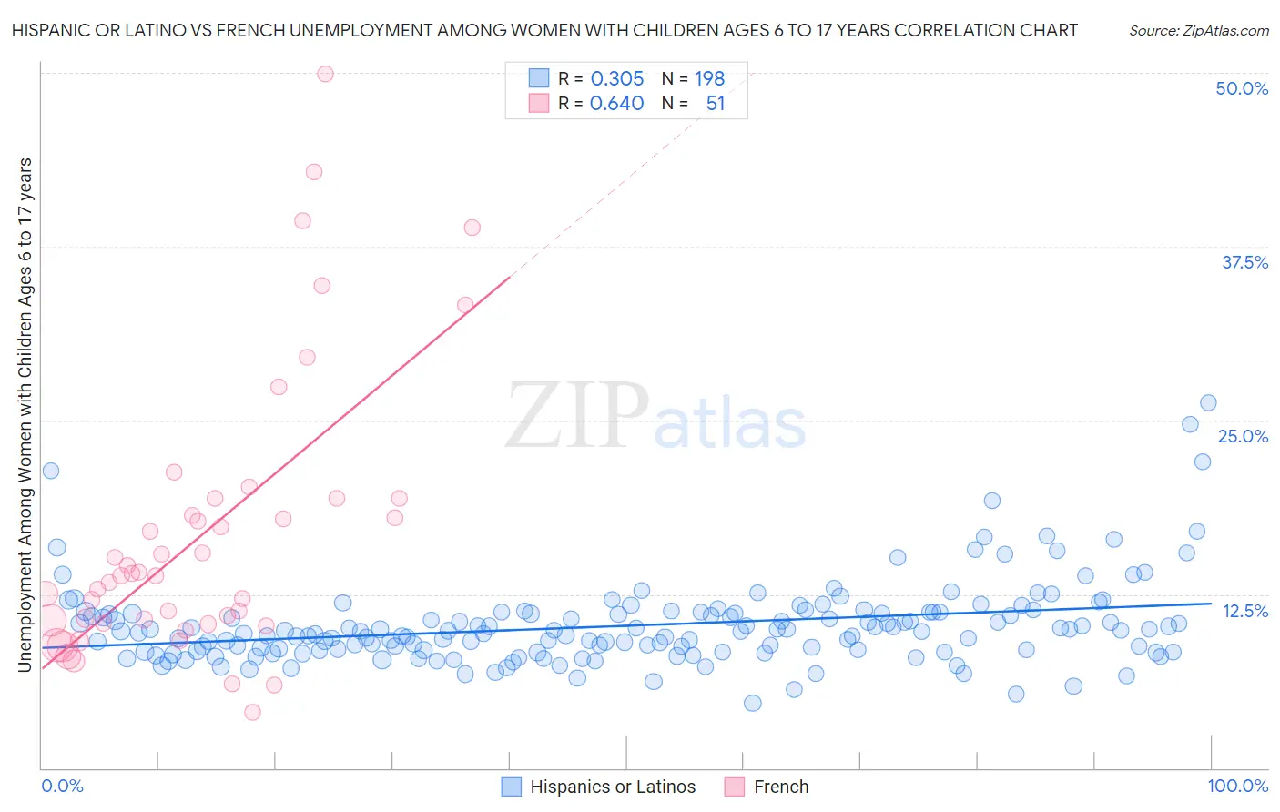 Hispanic or Latino vs French Unemployment Among Women with Children Ages 6 to 17 years