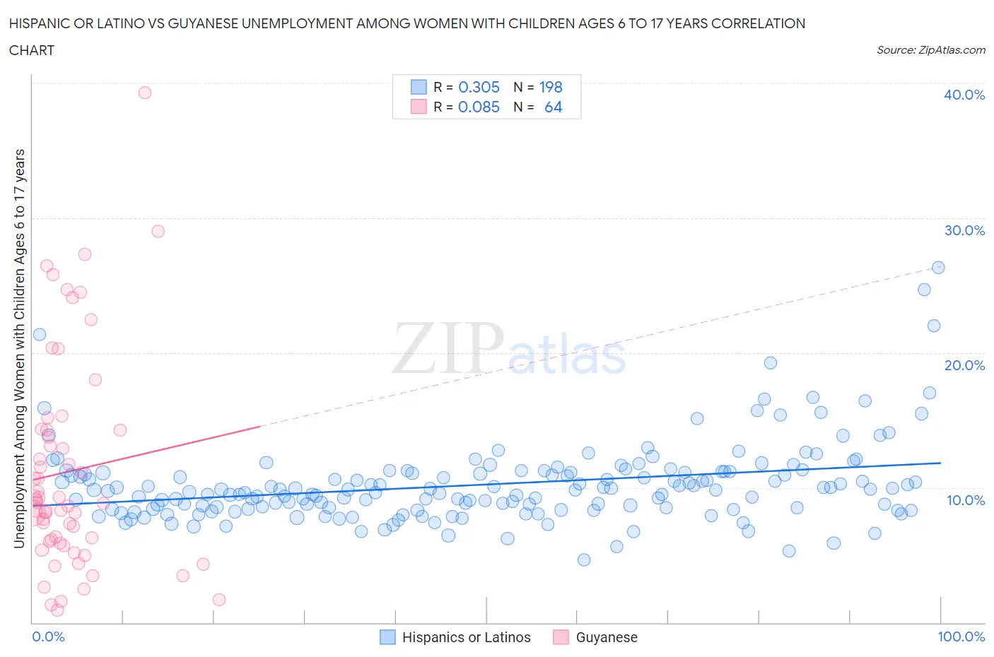 Hispanic or Latino vs Guyanese Unemployment Among Women with Children Ages 6 to 17 years