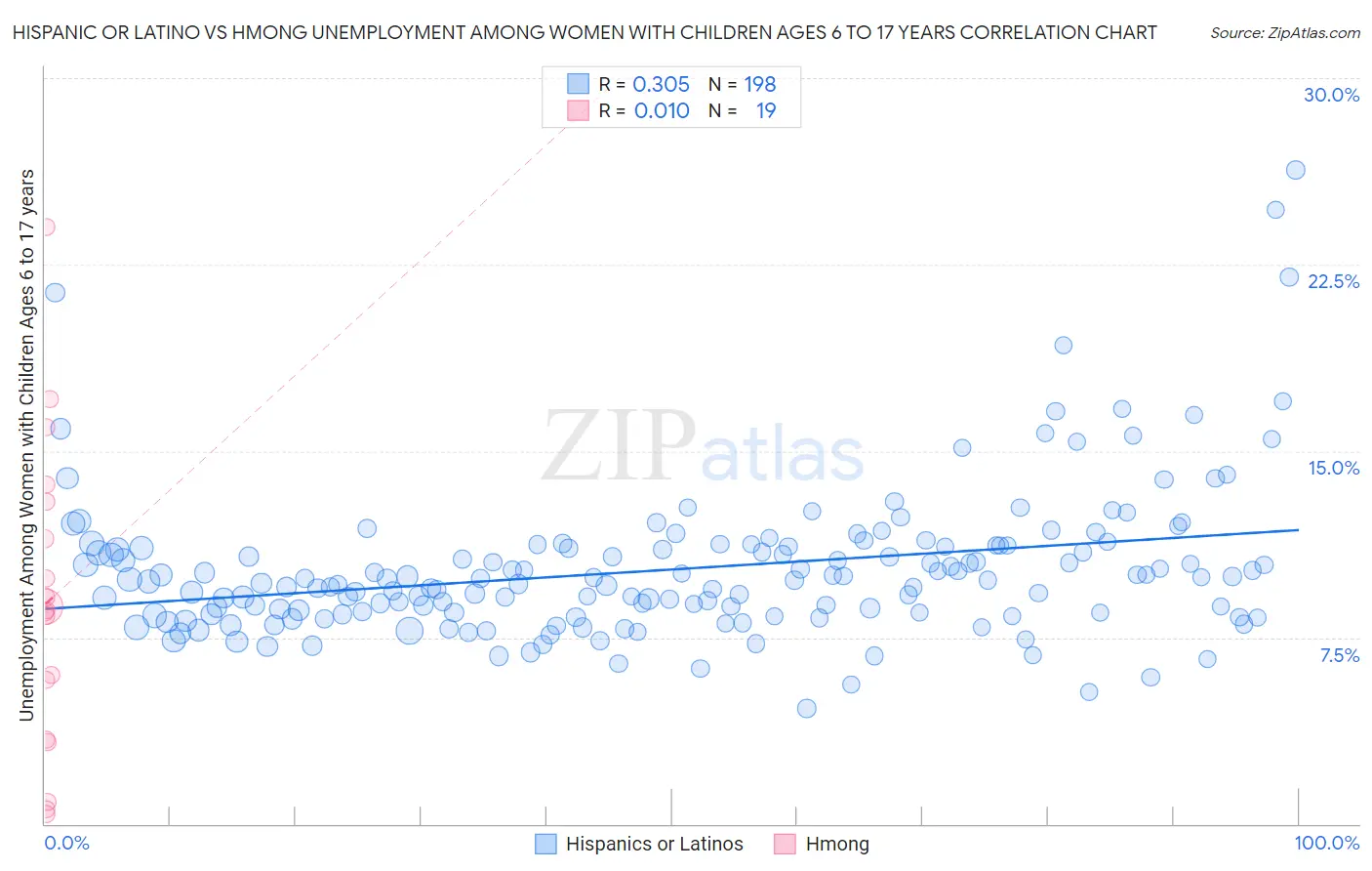 Hispanic or Latino vs Hmong Unemployment Among Women with Children Ages 6 to 17 years