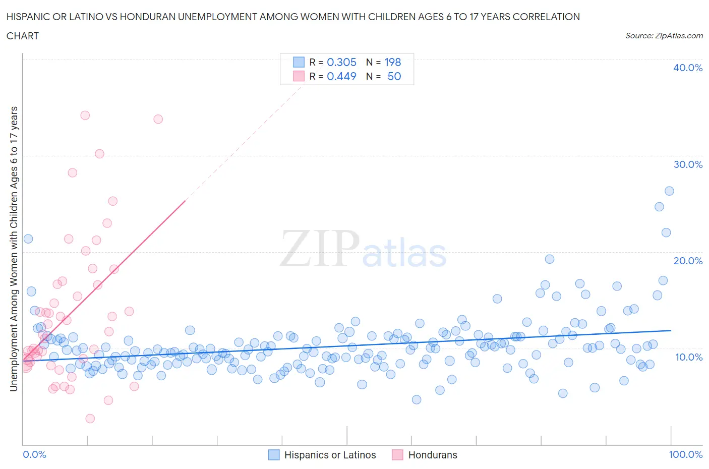 Hispanic or Latino vs Honduran Unemployment Among Women with Children Ages 6 to 17 years