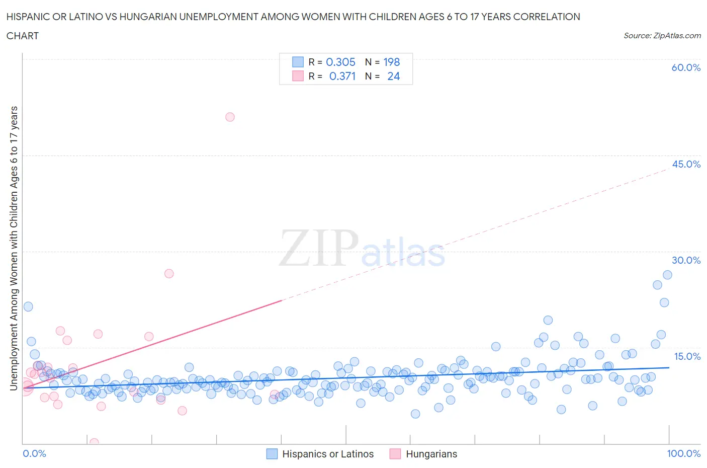 Hispanic or Latino vs Hungarian Unemployment Among Women with Children Ages 6 to 17 years