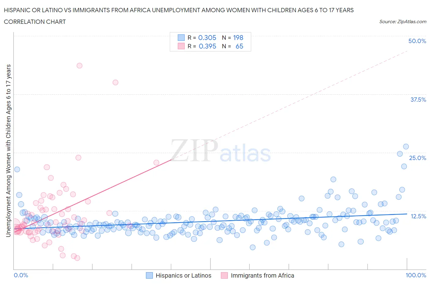 Hispanic or Latino vs Immigrants from Africa Unemployment Among Women with Children Ages 6 to 17 years