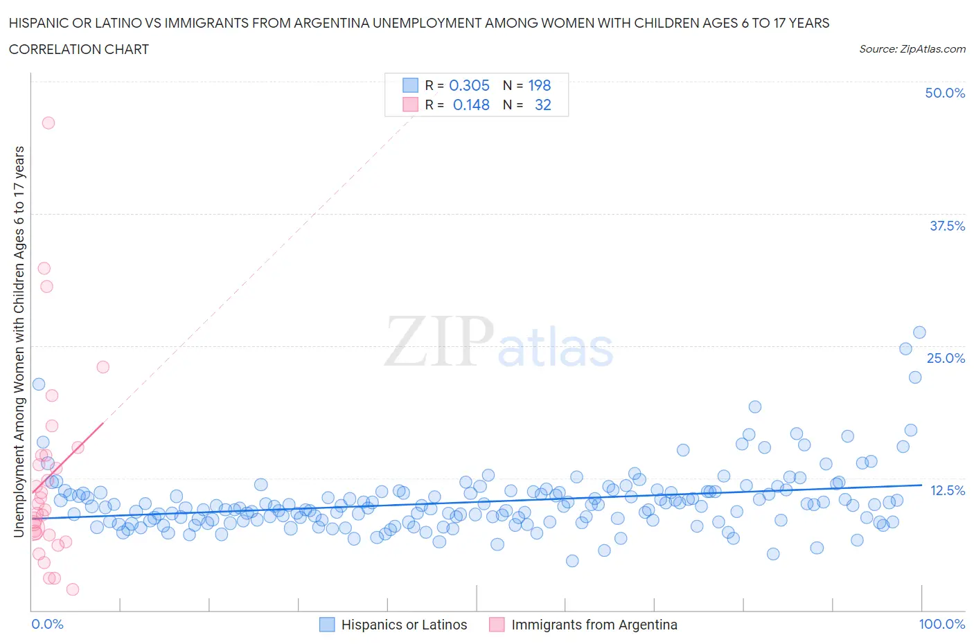 Hispanic or Latino vs Immigrants from Argentina Unemployment Among Women with Children Ages 6 to 17 years