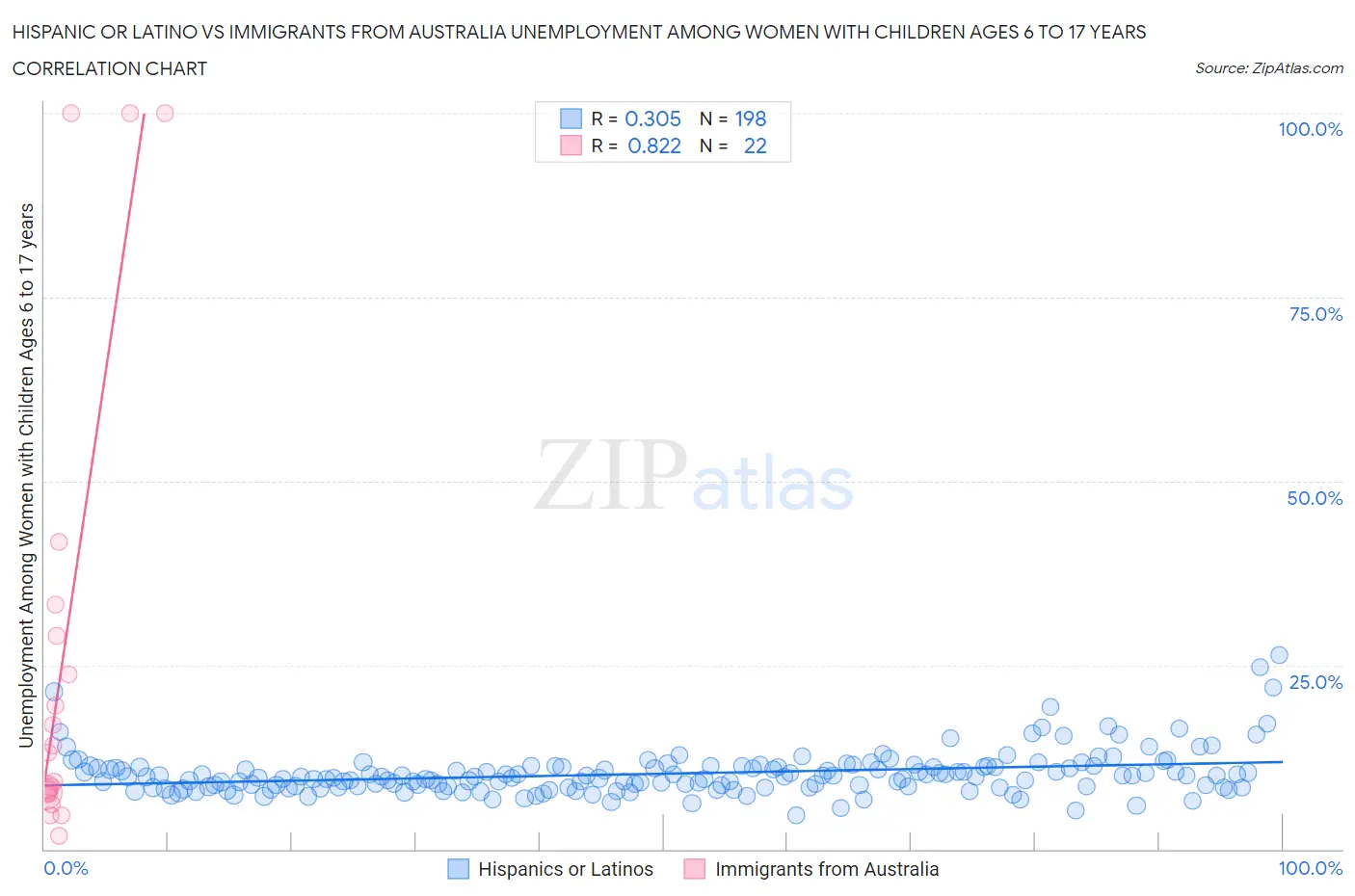 Hispanic or Latino vs Immigrants from Australia Unemployment Among Women with Children Ages 6 to 17 years