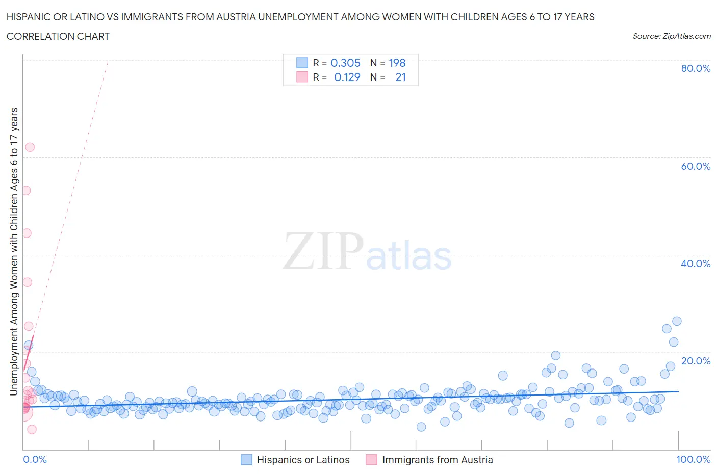 Hispanic or Latino vs Immigrants from Austria Unemployment Among Women with Children Ages 6 to 17 years