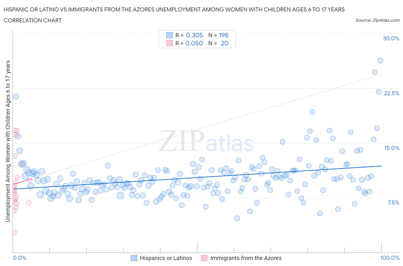 Hispanic or Latino vs Immigrants from the Azores Unemployment Among Women with Children Ages 6 to 17 years