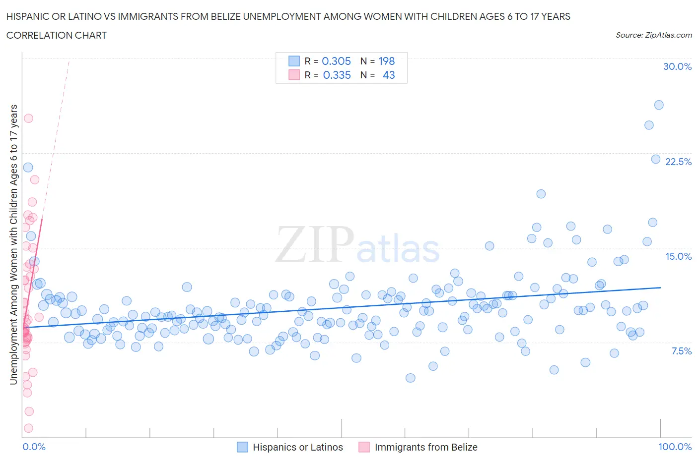 Hispanic or Latino vs Immigrants from Belize Unemployment Among Women with Children Ages 6 to 17 years