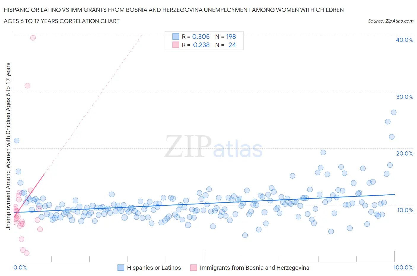 Hispanic or Latino vs Immigrants from Bosnia and Herzegovina Unemployment Among Women with Children Ages 6 to 17 years