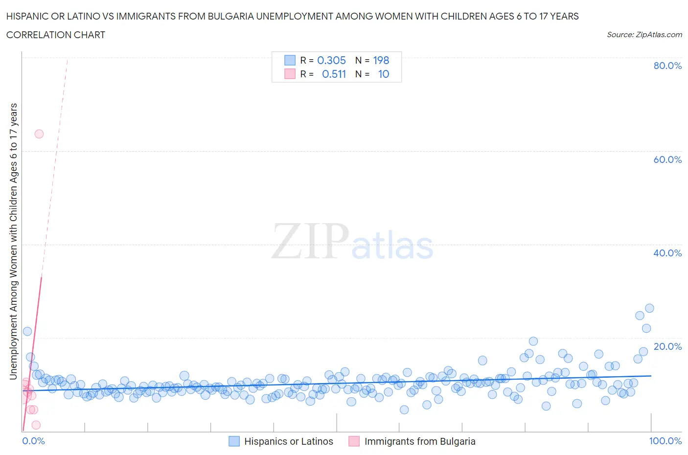 Hispanic or Latino vs Immigrants from Bulgaria Unemployment Among Women with Children Ages 6 to 17 years