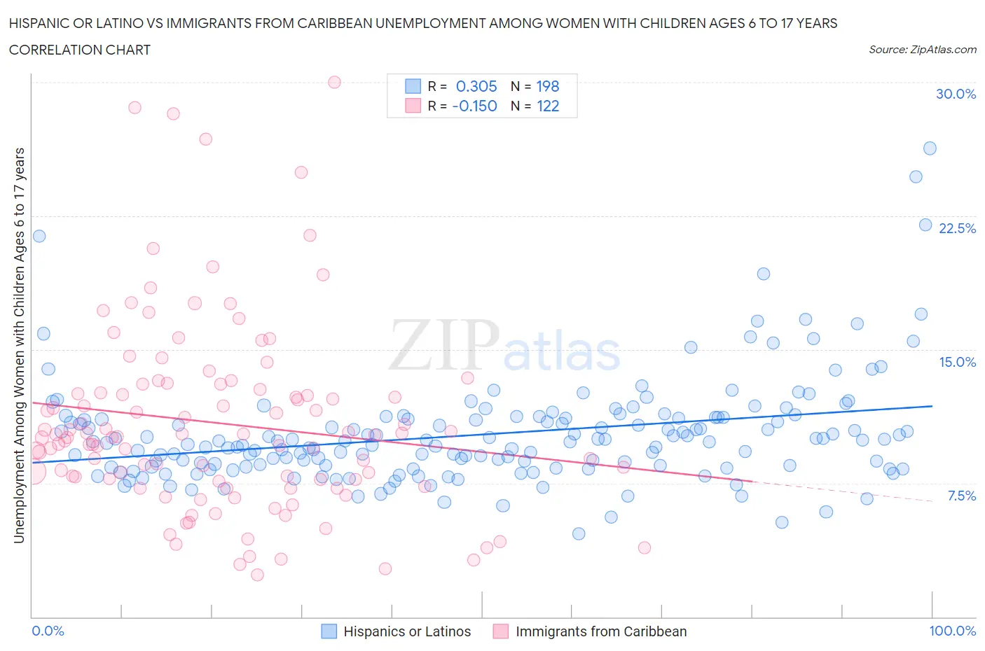 Hispanic or Latino vs Immigrants from Caribbean Unemployment Among Women with Children Ages 6 to 17 years