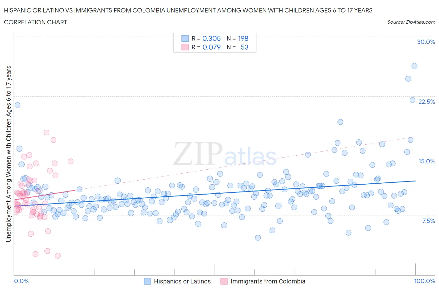 Hispanic or Latino vs Immigrants from Colombia Unemployment Among Women with Children Ages 6 to 17 years