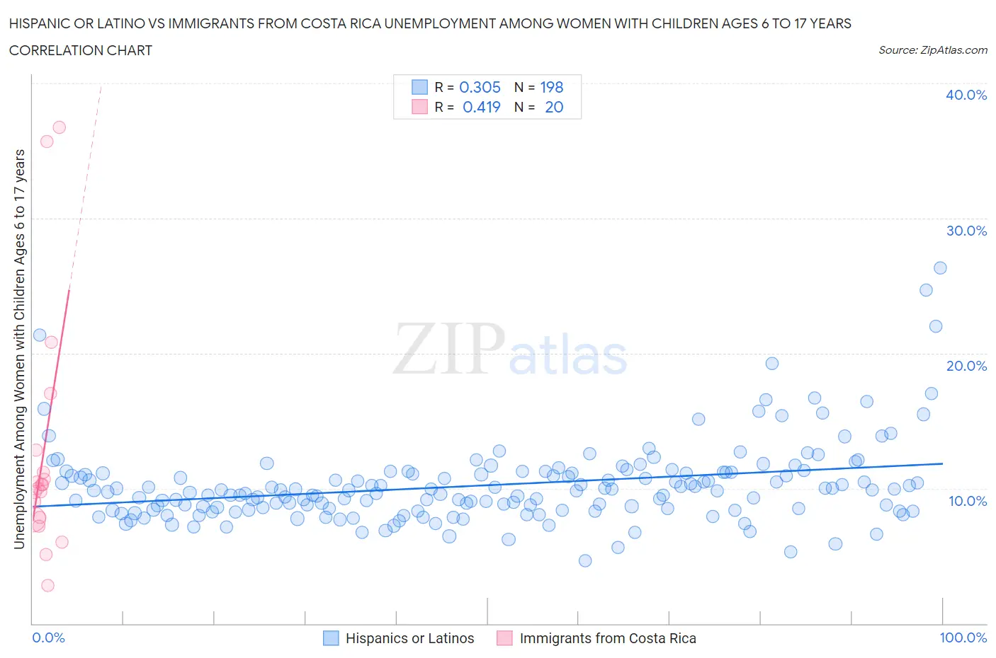 Hispanic or Latino vs Immigrants from Costa Rica Unemployment Among Women with Children Ages 6 to 17 years