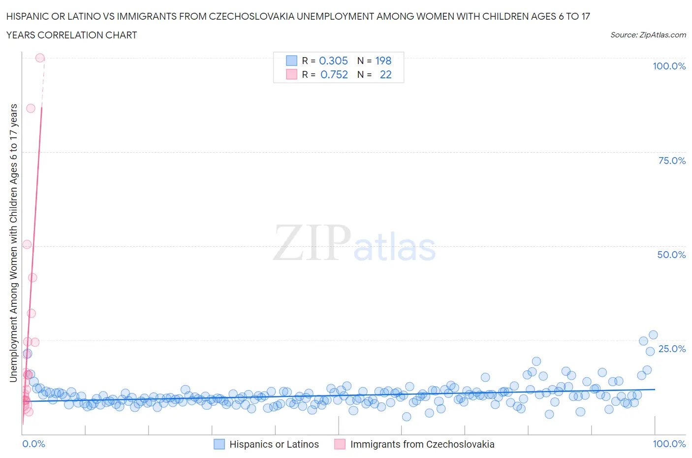 Hispanic or Latino vs Immigrants from Czechoslovakia Unemployment Among Women with Children Ages 6 to 17 years