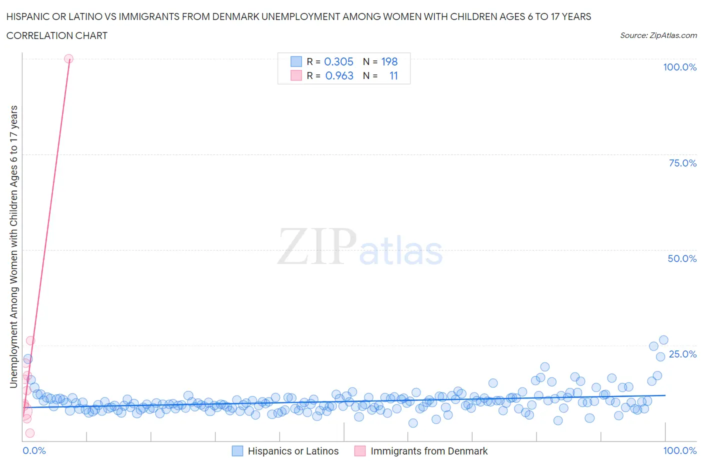 Hispanic or Latino vs Immigrants from Denmark Unemployment Among Women with Children Ages 6 to 17 years