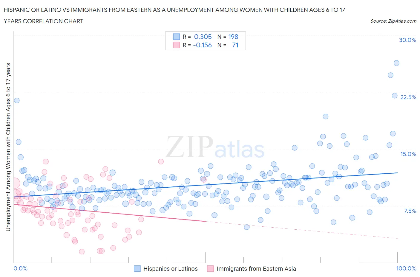 Hispanic or Latino vs Immigrants from Eastern Asia Unemployment Among Women with Children Ages 6 to 17 years