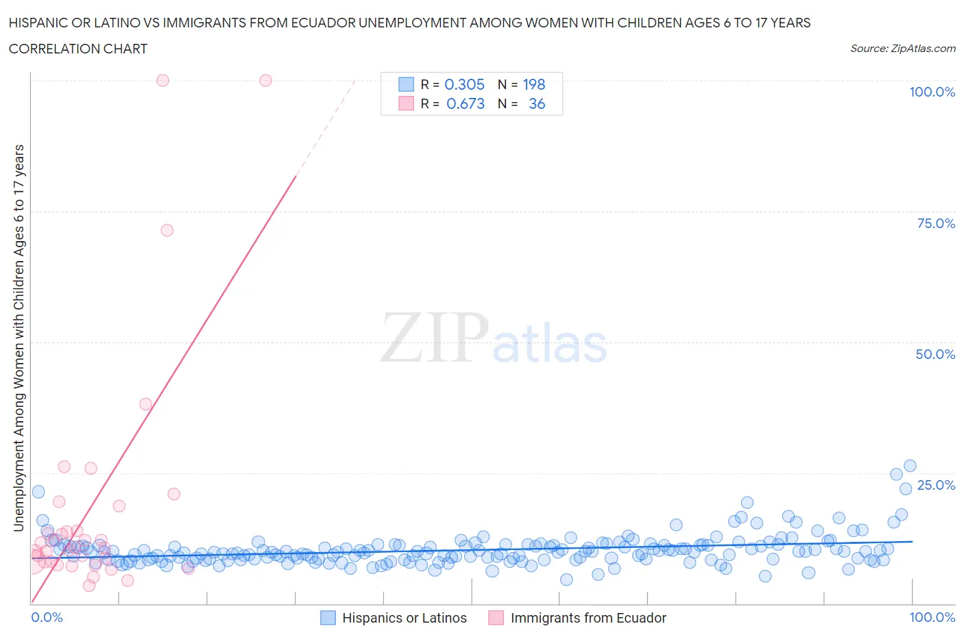 Hispanic or Latino vs Immigrants from Ecuador Unemployment Among Women with Children Ages 6 to 17 years