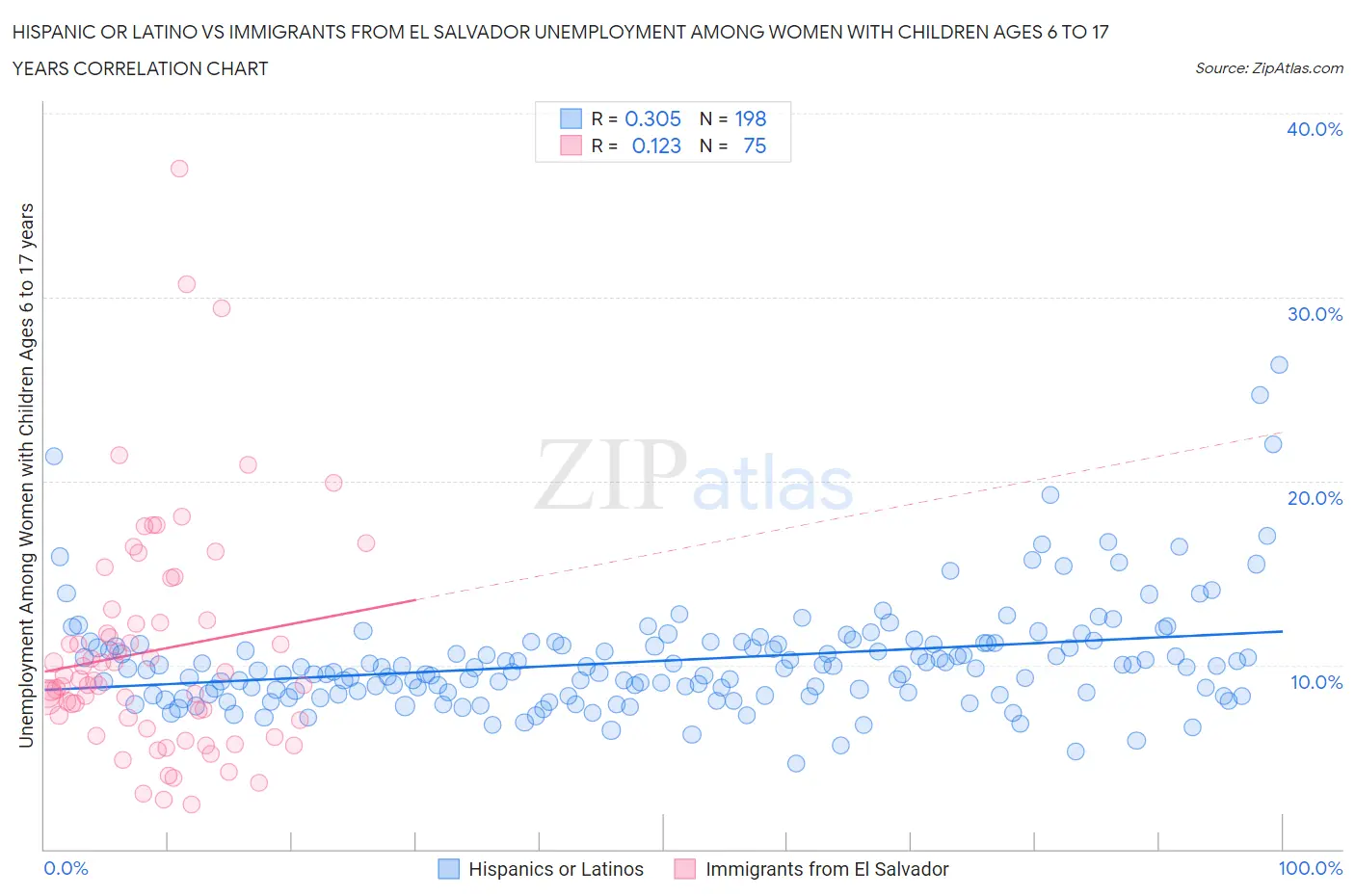 Hispanic or Latino vs Immigrants from El Salvador Unemployment Among Women with Children Ages 6 to 17 years