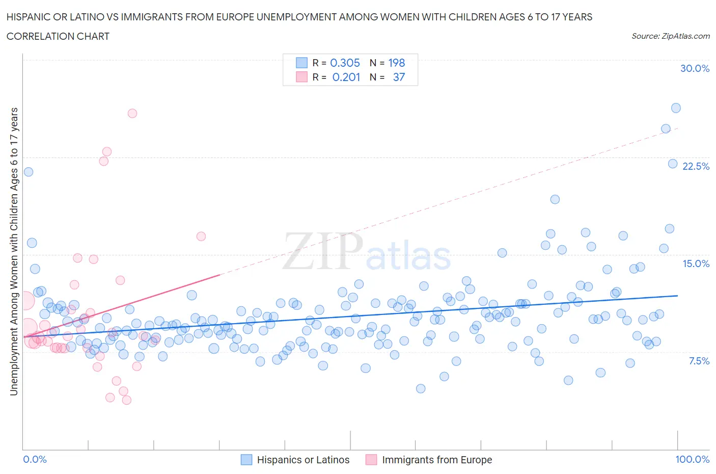 Hispanic or Latino vs Immigrants from Europe Unemployment Among Women with Children Ages 6 to 17 years