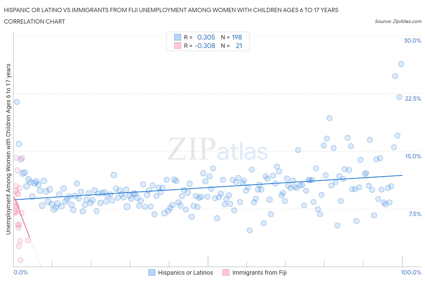 Hispanic or Latino vs Immigrants from Fiji Unemployment Among Women with Children Ages 6 to 17 years