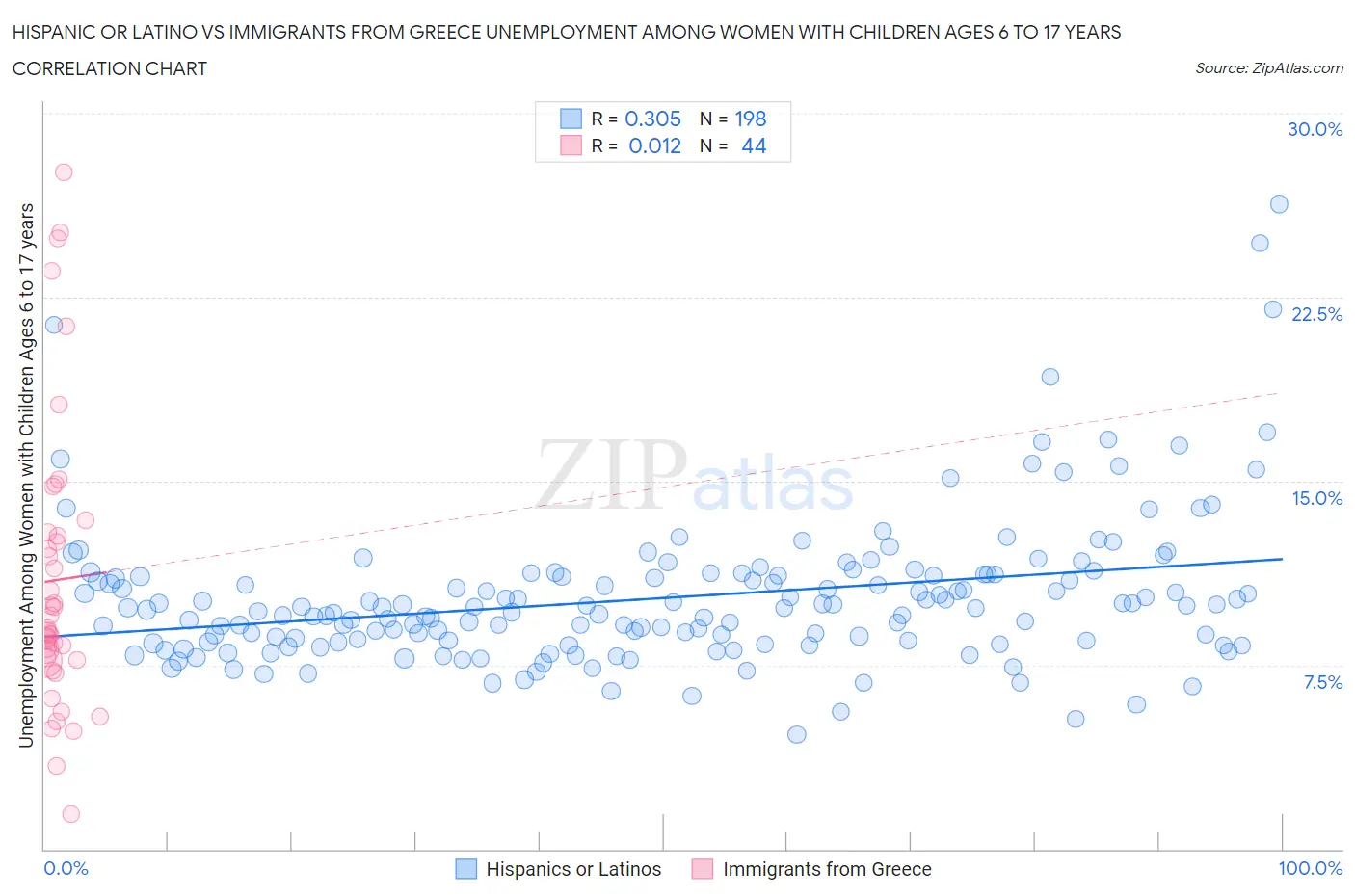 Hispanic or Latino vs Immigrants from Greece Unemployment Among Women with Children Ages 6 to 17 years