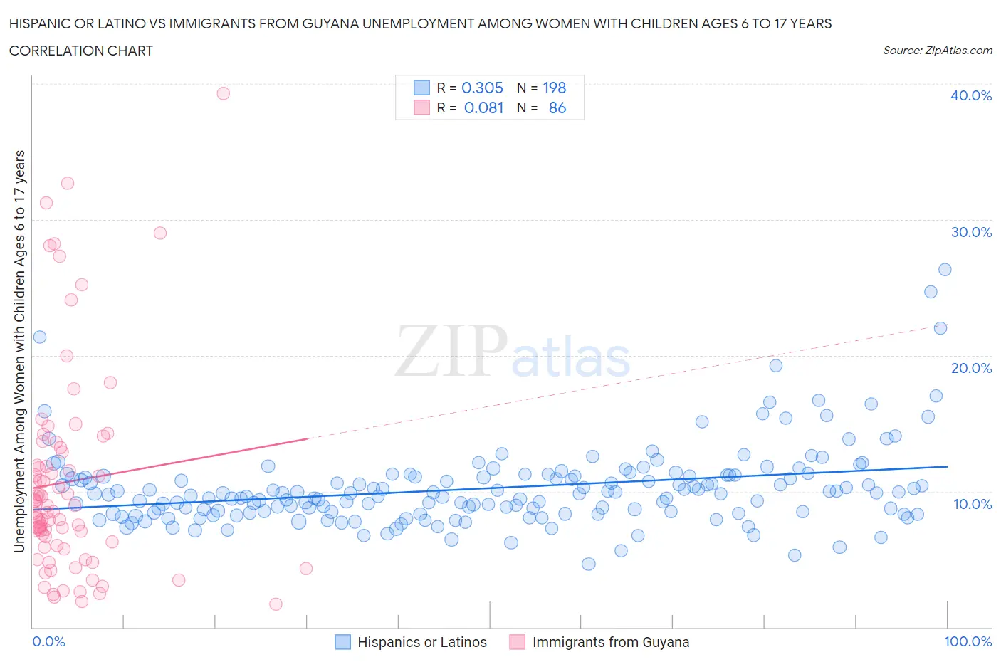 Hispanic or Latino vs Immigrants from Guyana Unemployment Among Women with Children Ages 6 to 17 years